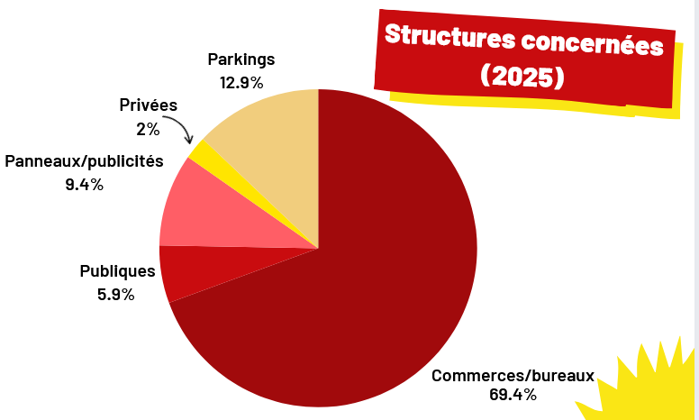 Répartition des structures sentinelles de la nuit 2025