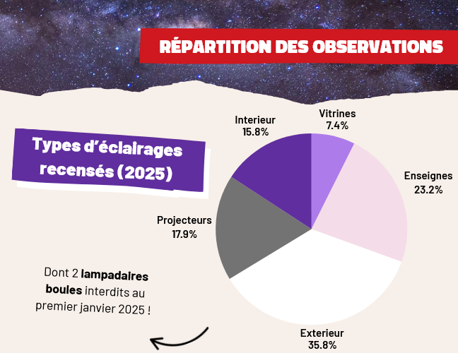 Répartition des observations sentinelles de la nuit 2025